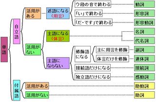 日本語文法品詞表