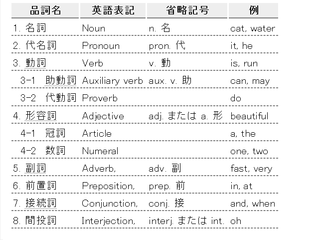 英語品詞表