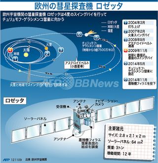 探査機ロゼッタなのだ